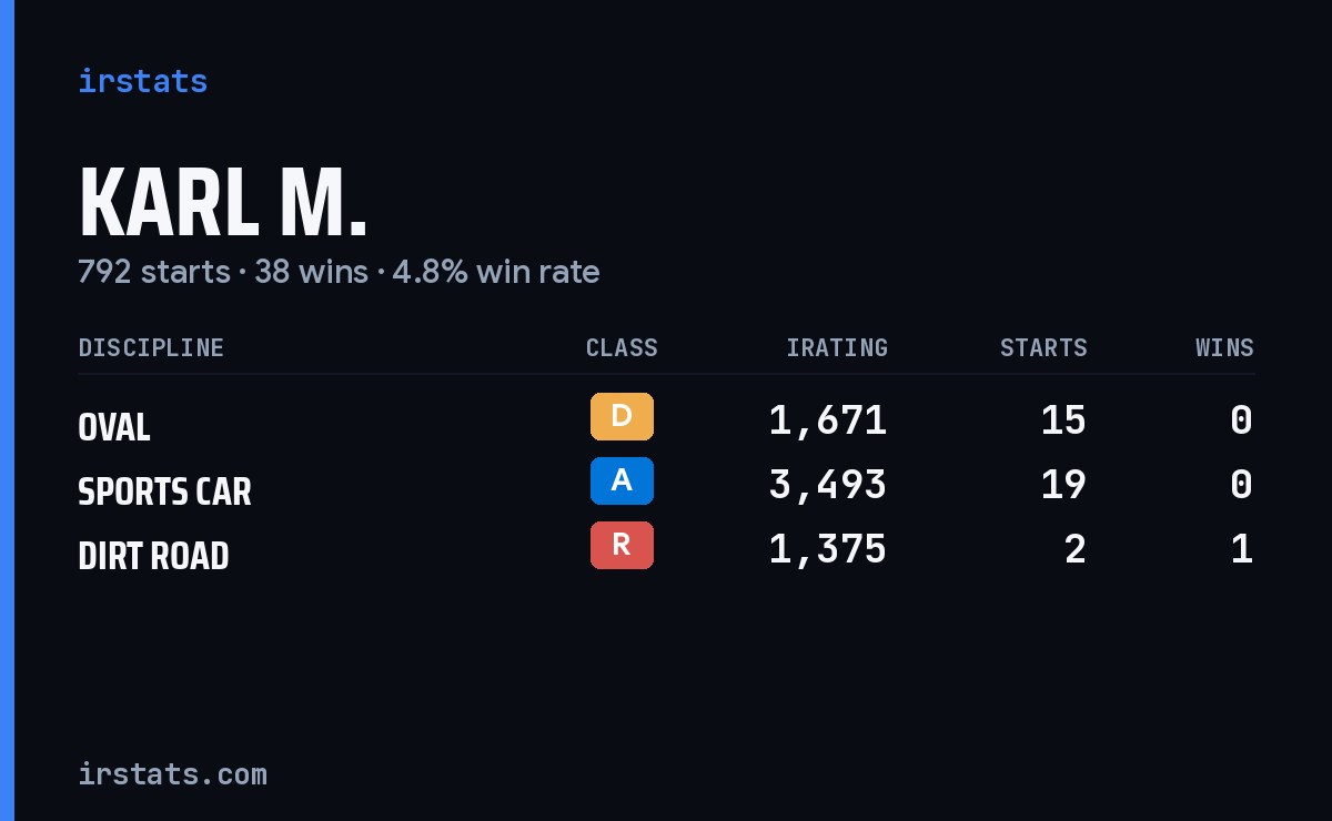 Karl M. iRacing stats card