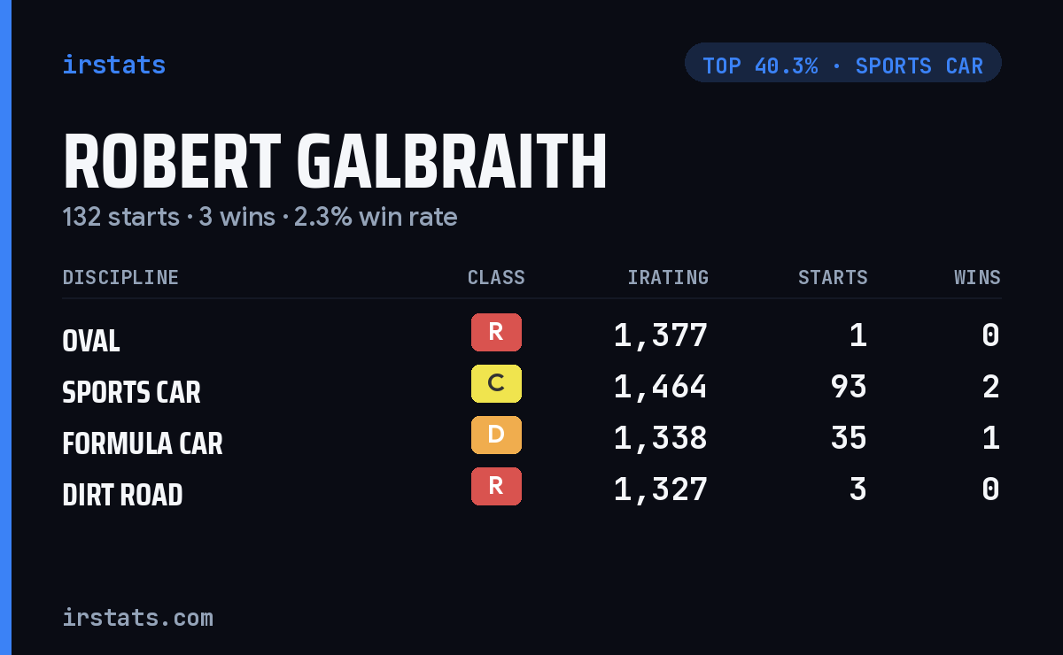 Robert Galbraith iRacing stats card