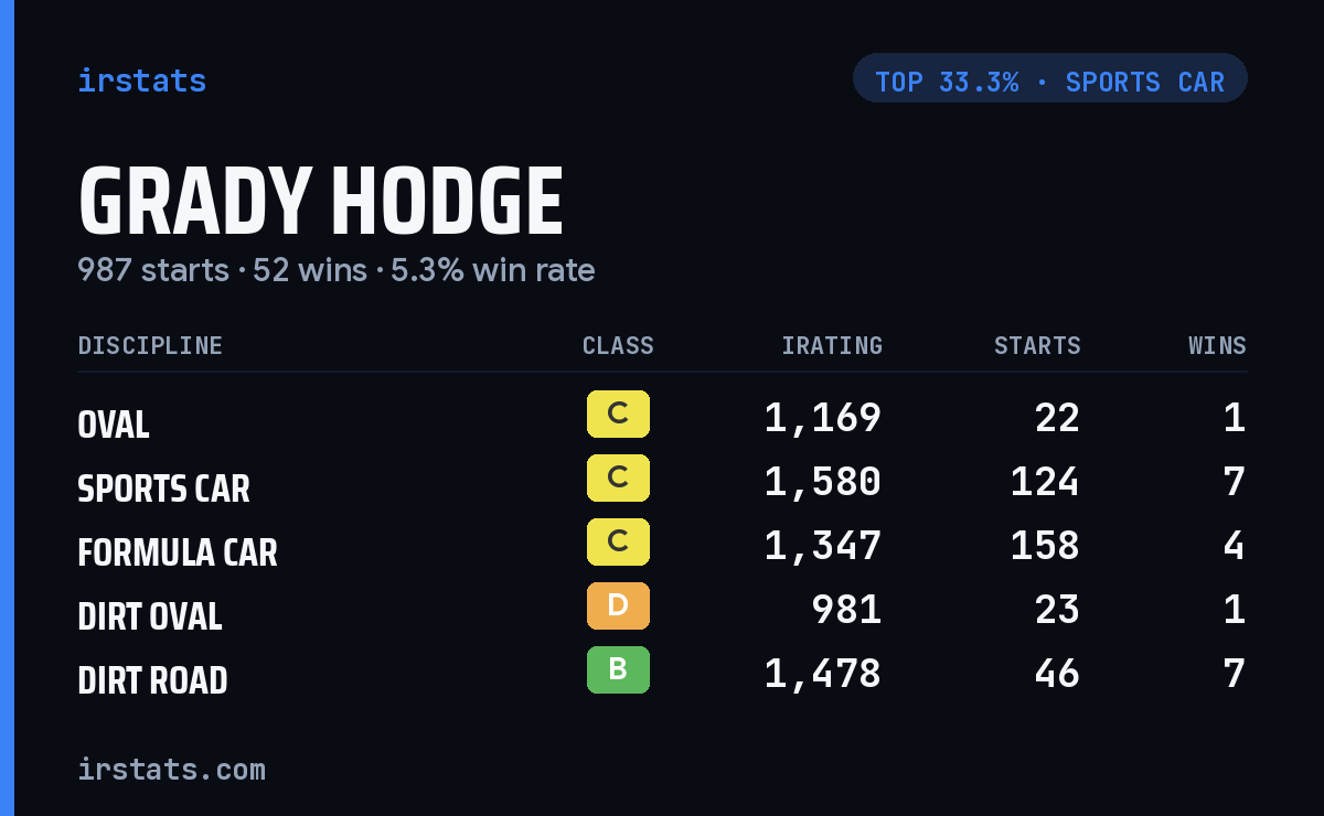 Grady Hodge iRacing stats card