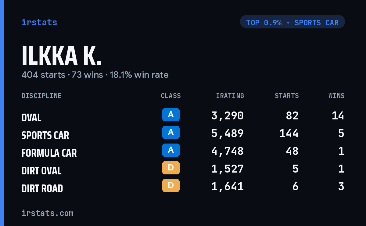 Ilkka K. iRacing stats card