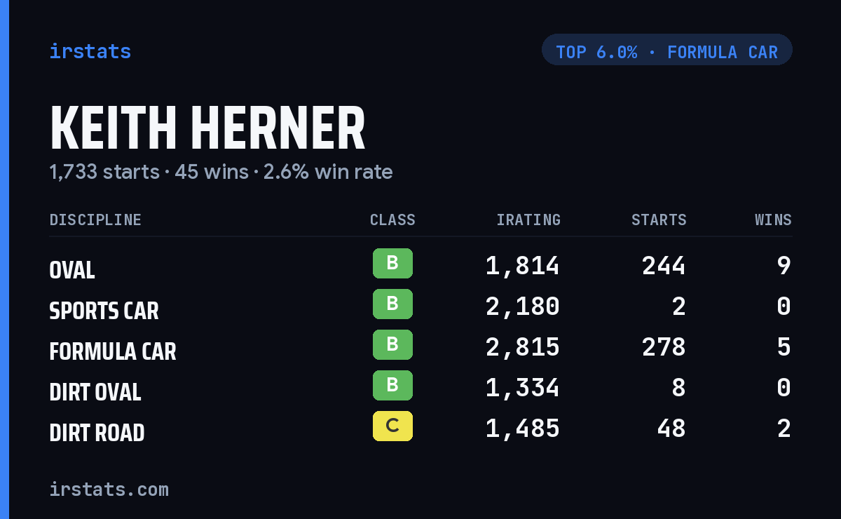 Keith Herner iRacing stats card