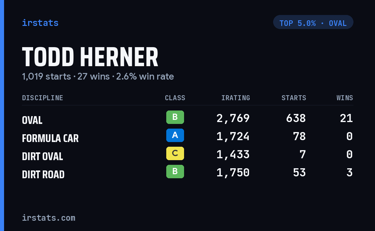 Todd Herner iRacing stats card
