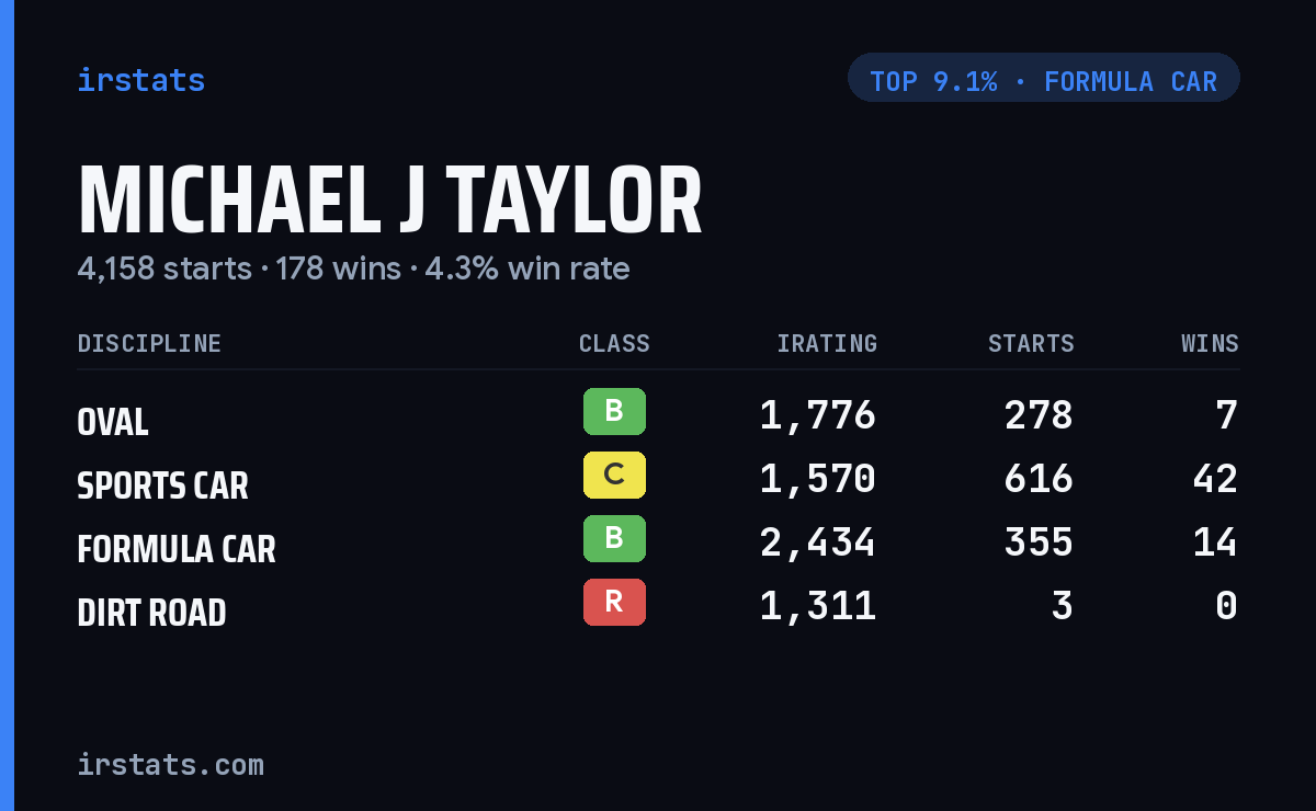 Michael J Taylor iRacing stats card