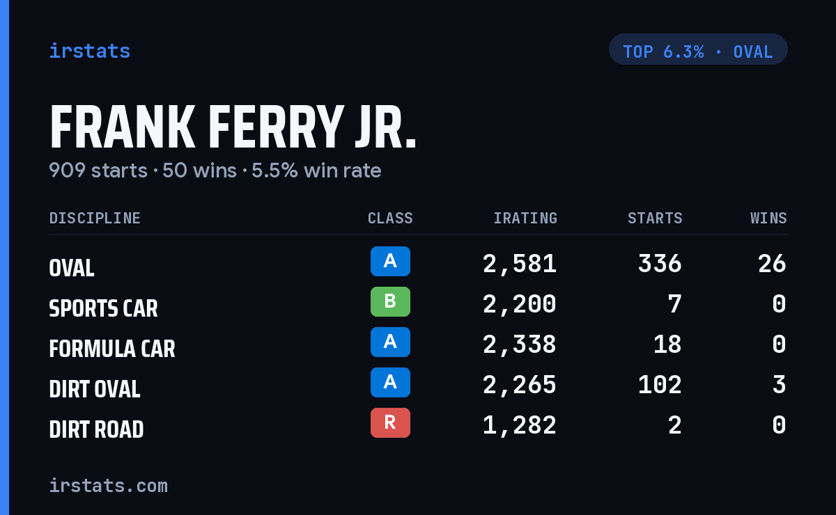 Frank Ferry Jr. iRacing stats card