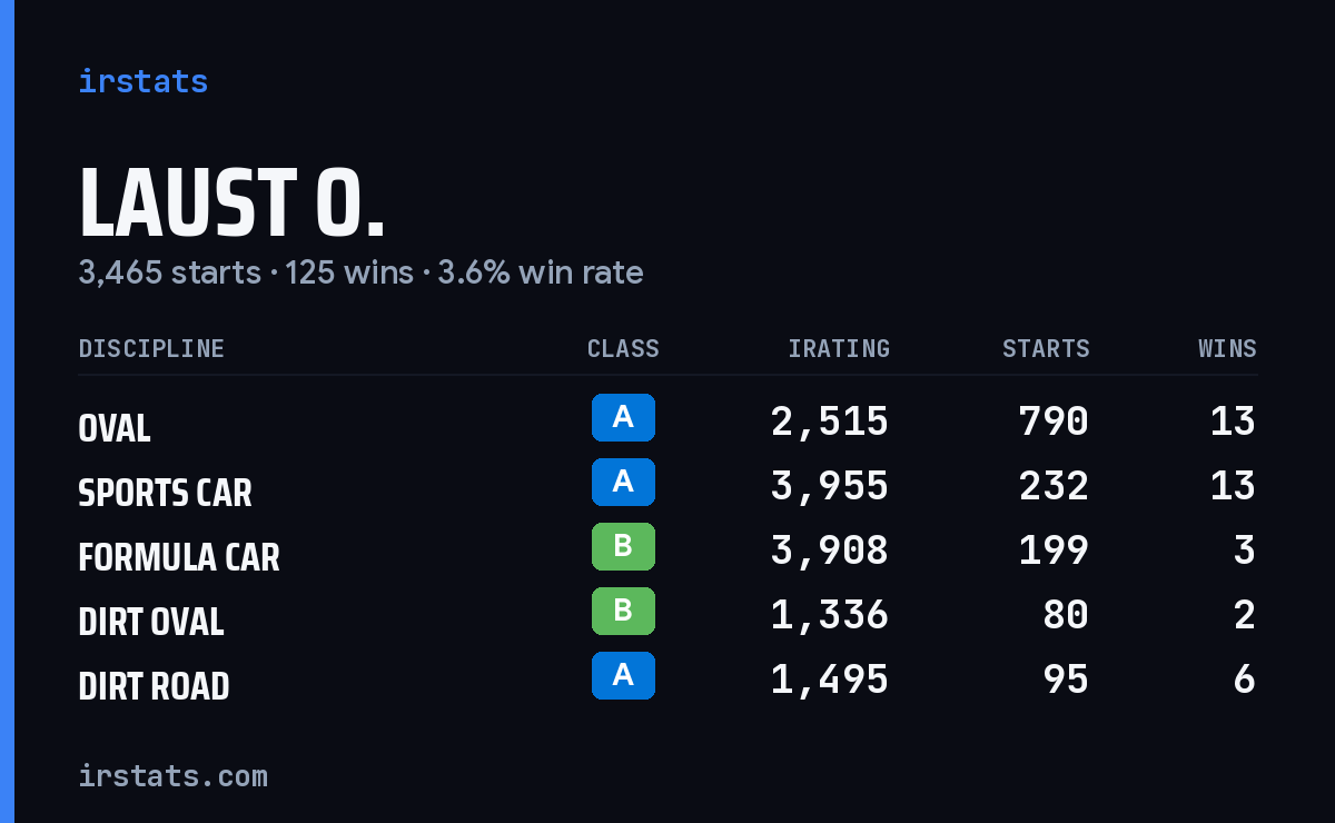Laust O. iRacing stats card