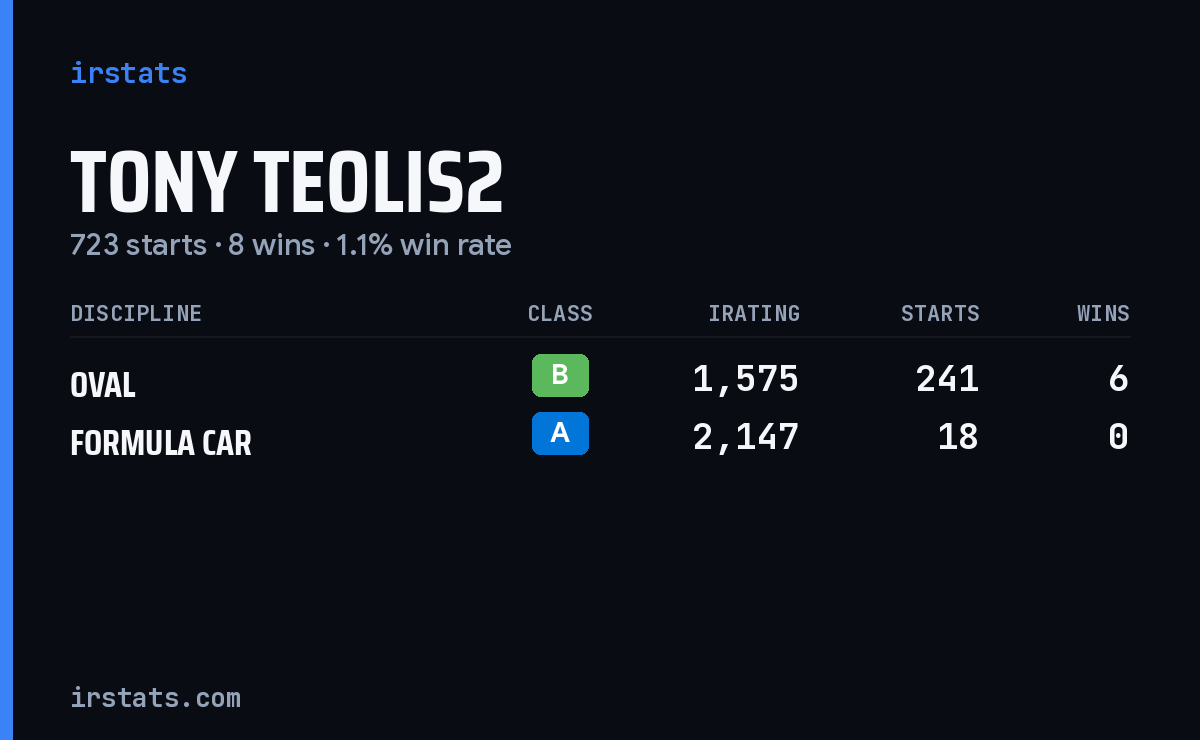 Tony Teolis2 iRacing stats card