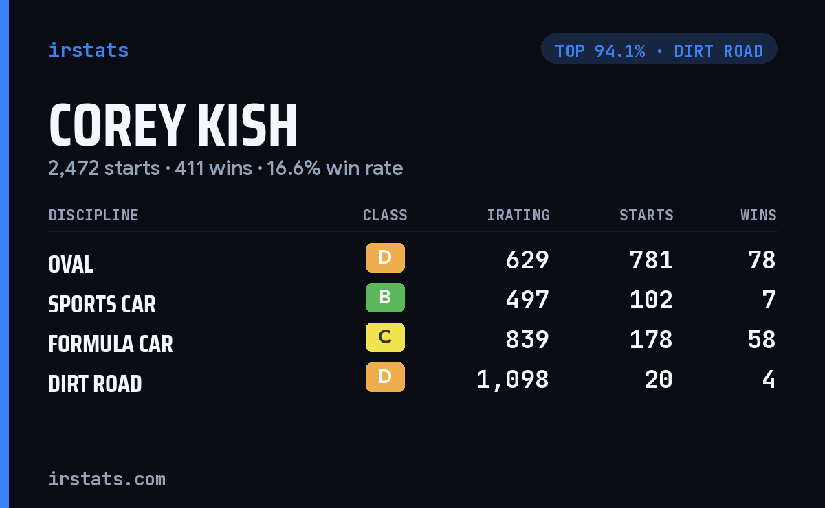 Corey Kish iRacing stats card