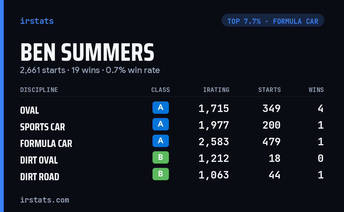 Ben Summers iRacing stats card