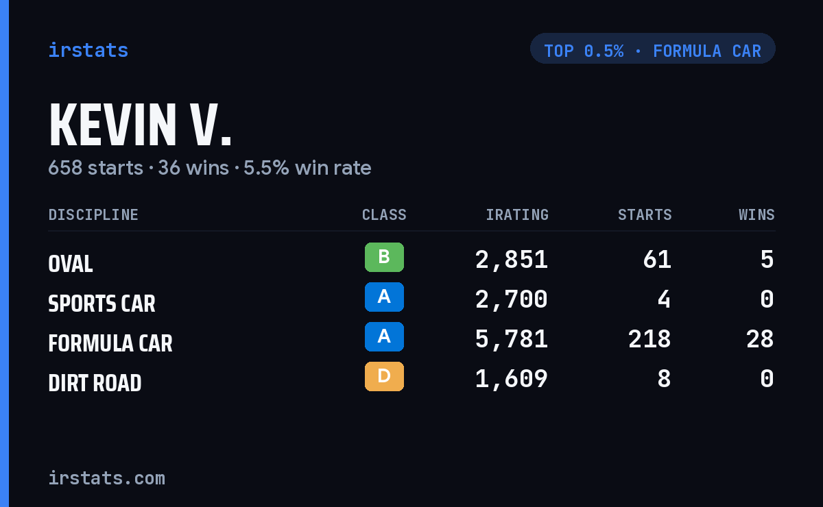 Kevin V. iRacing stats card