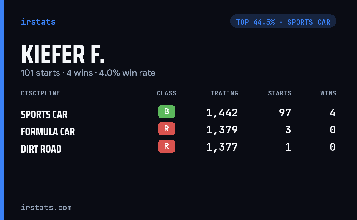 Kiefer F. iRacing stats card