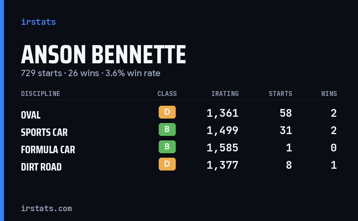Anson Bennette iRacing stats card