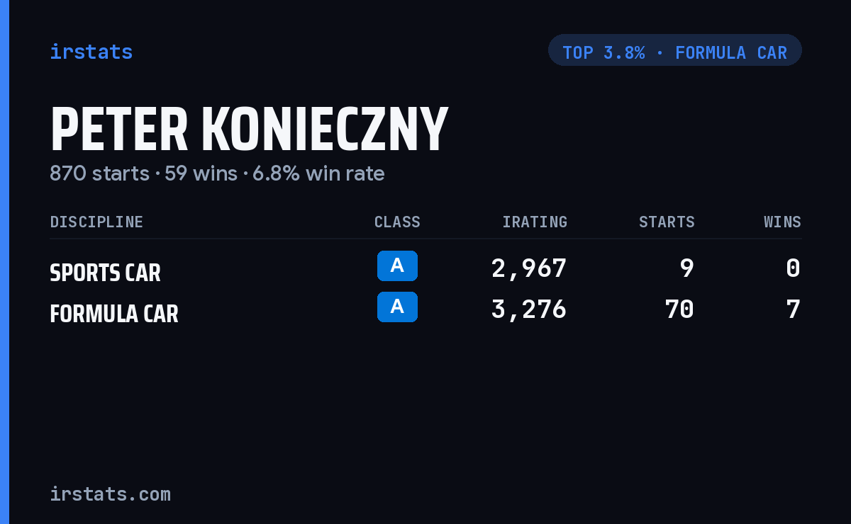 Peter Konieczny iRacing stats card