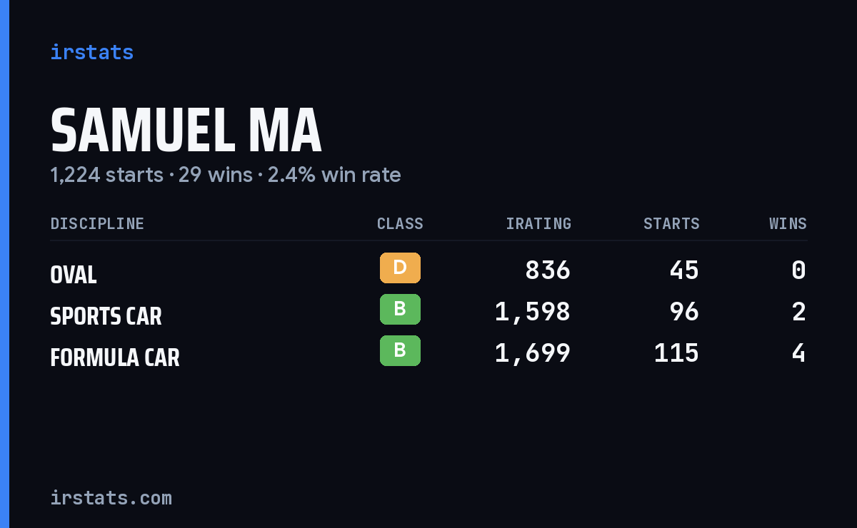 Samuel Ma iRacing stats card