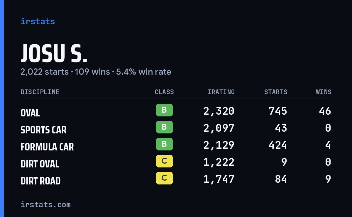 Josu S. iRacing stats card