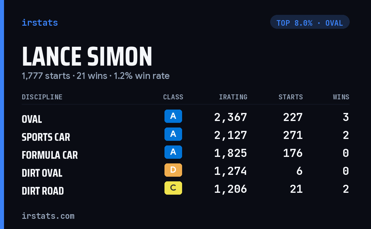 Lance Simon iRacing stats card