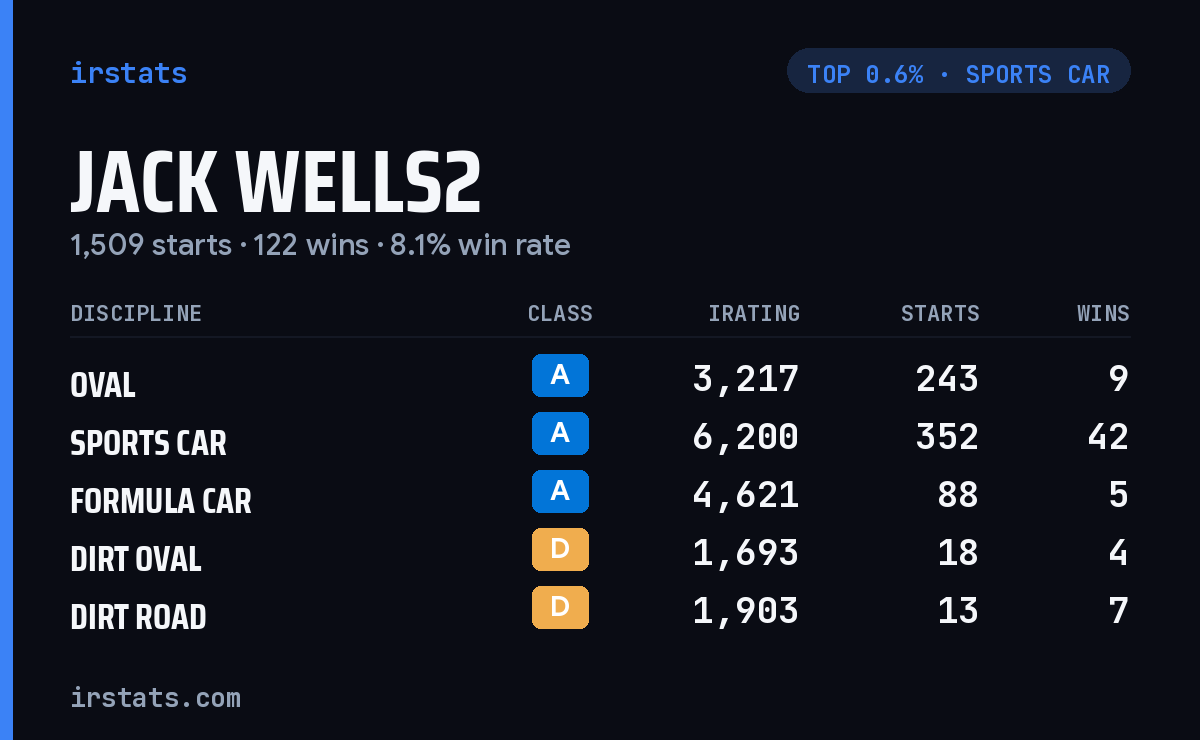 Jack Wells2 iRacing stats card
