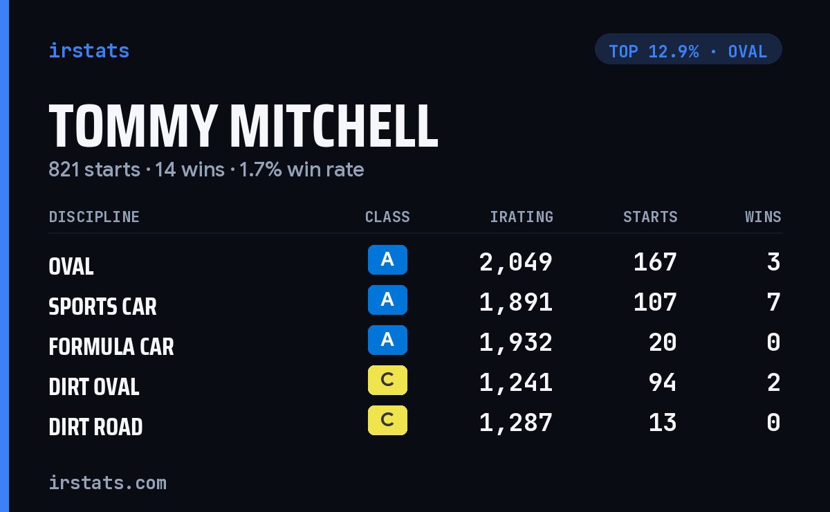 Tommy Mitchell iRacing stats card