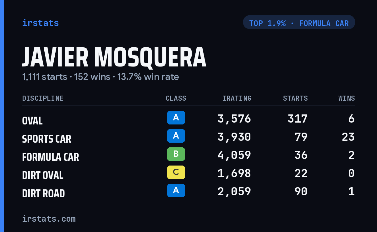 Javier Mosquera iRacing stats card