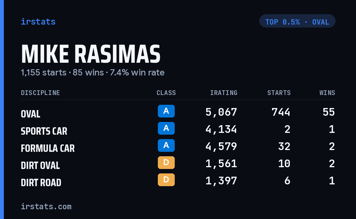 Mike Rasimas iRacing stats card