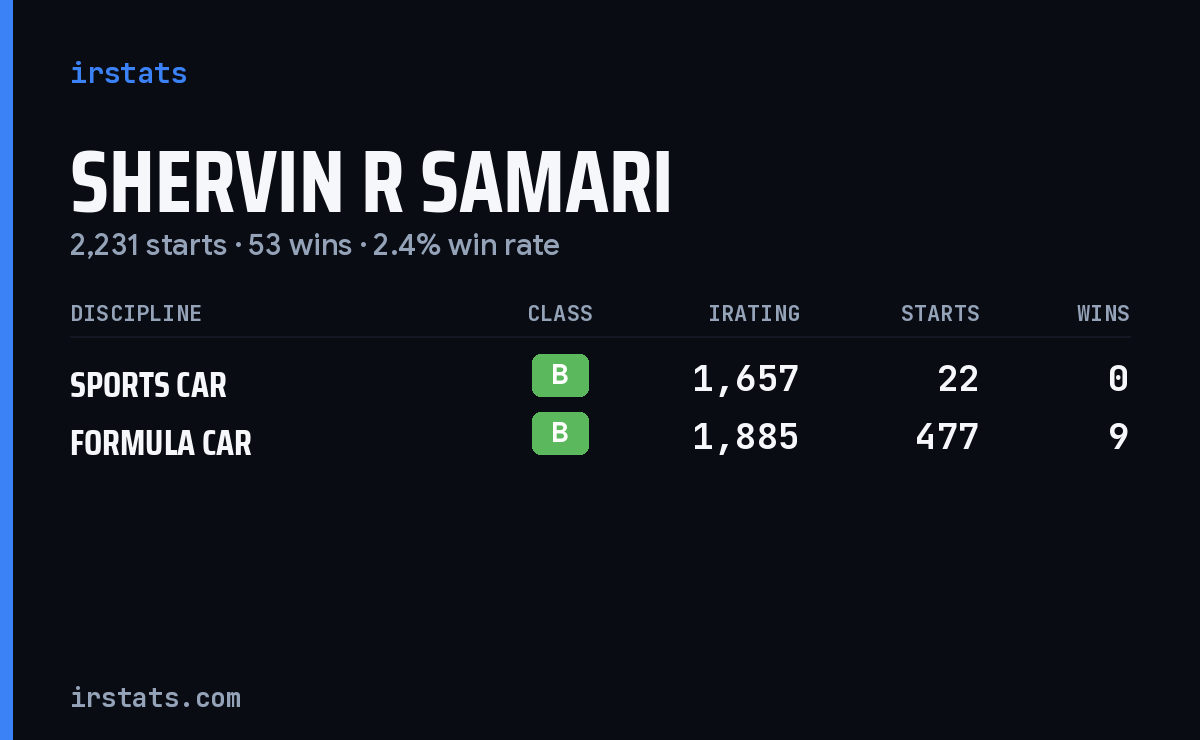 Shervin R Samari iRacing stats card