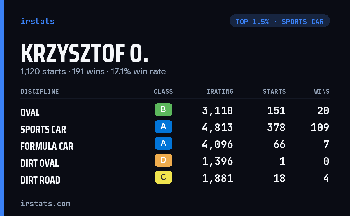 Krzysztof O. iRacing stats card