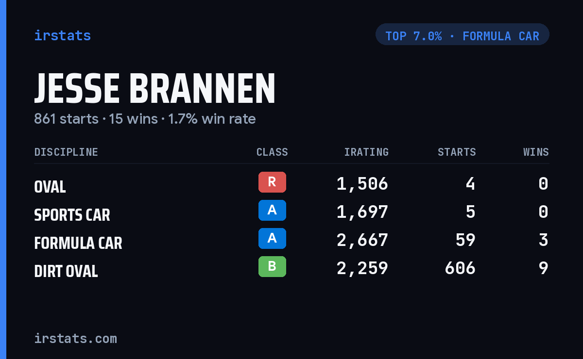 Jesse Brannen iRacing stats card