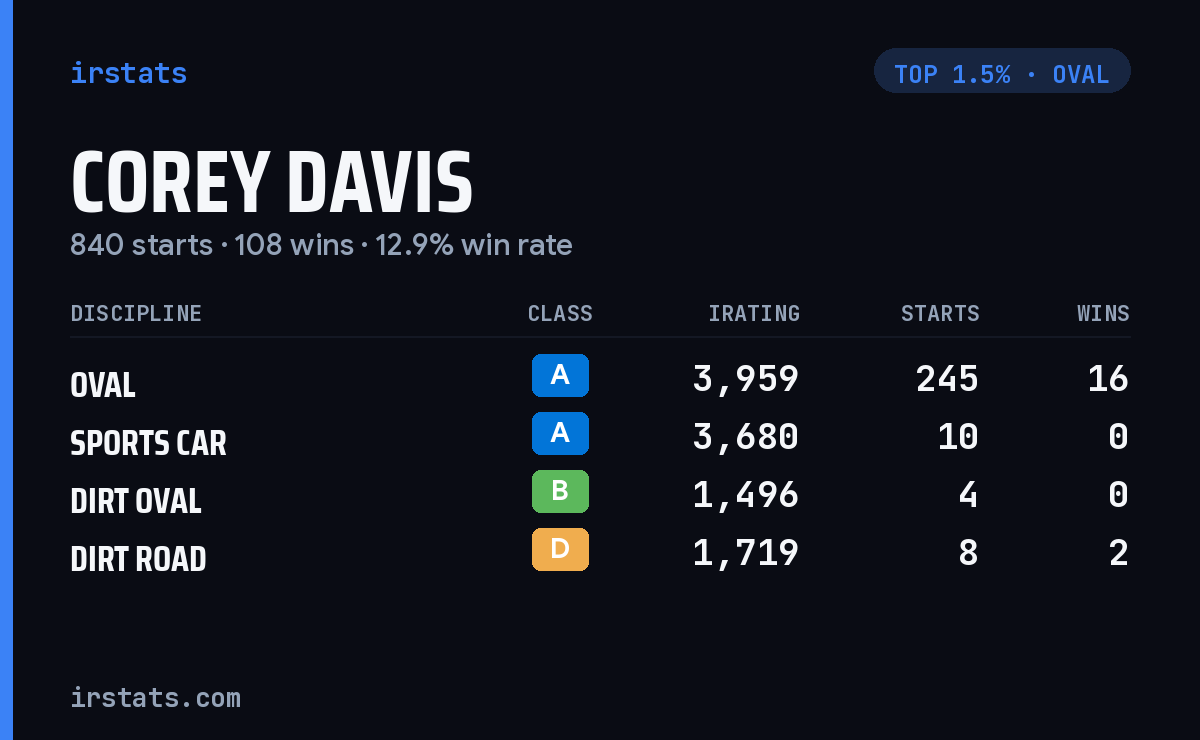 Corey Davis iRacing stats card