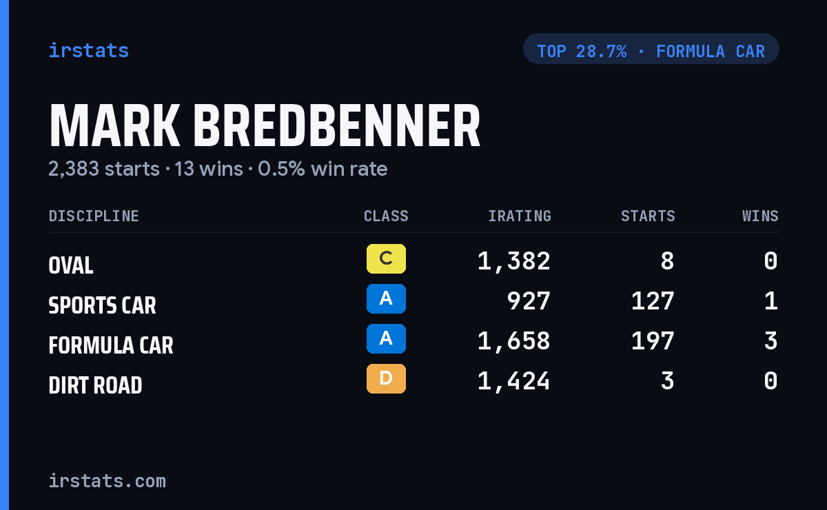 Mark Bredbenner iRacing stats card