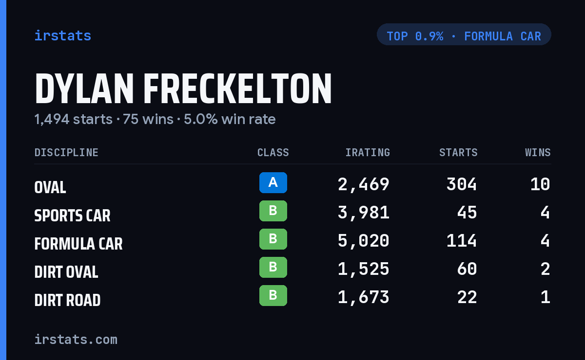 Dylan Freckelton iRacing stats card