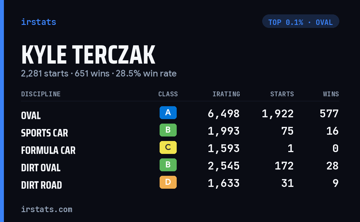 Kyle Terczak iRacing stats card