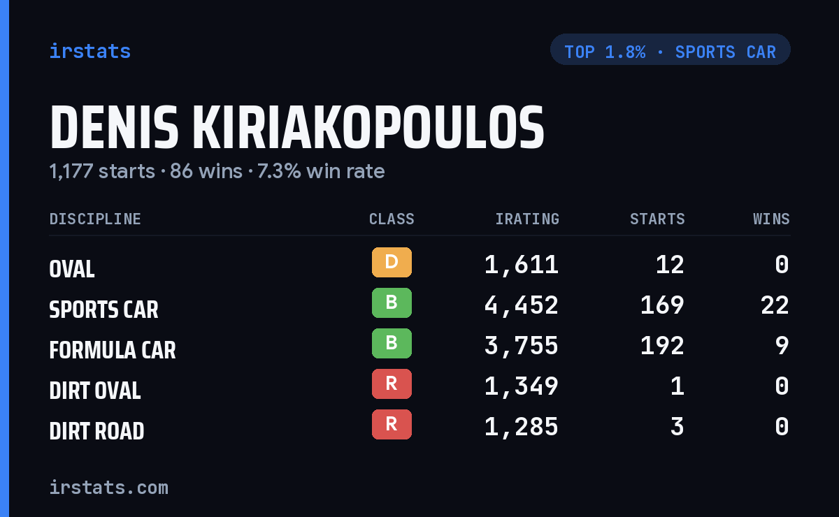 Denis Kiriakopoulos iRacing stats card