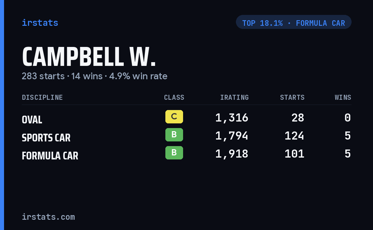 Campbell W. iRacing stats card