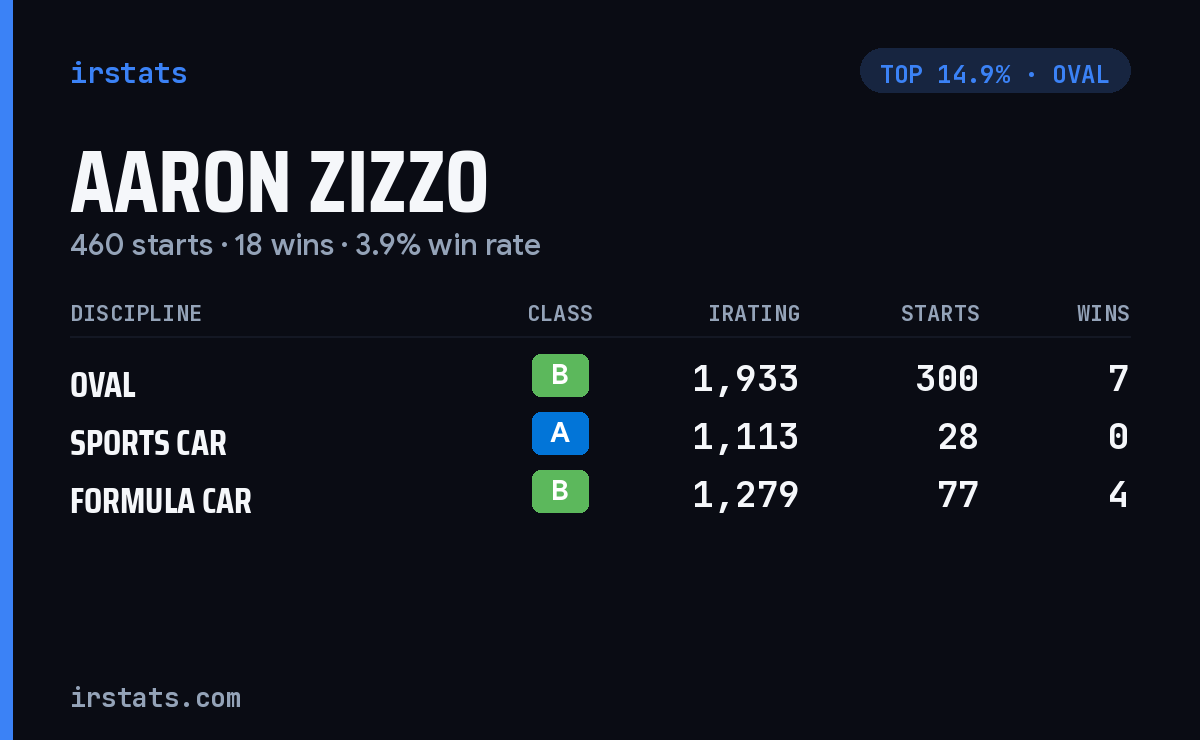 Aaron Zizzo iRacing stats card