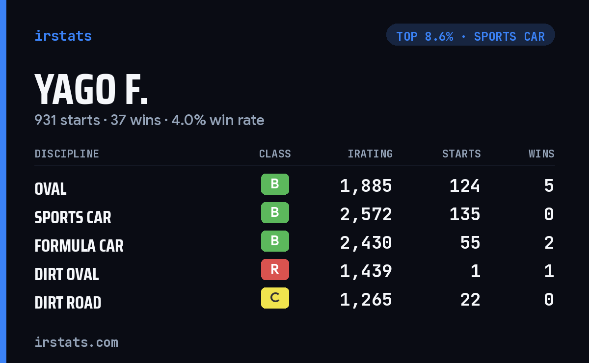Yago F. iRacing stats card