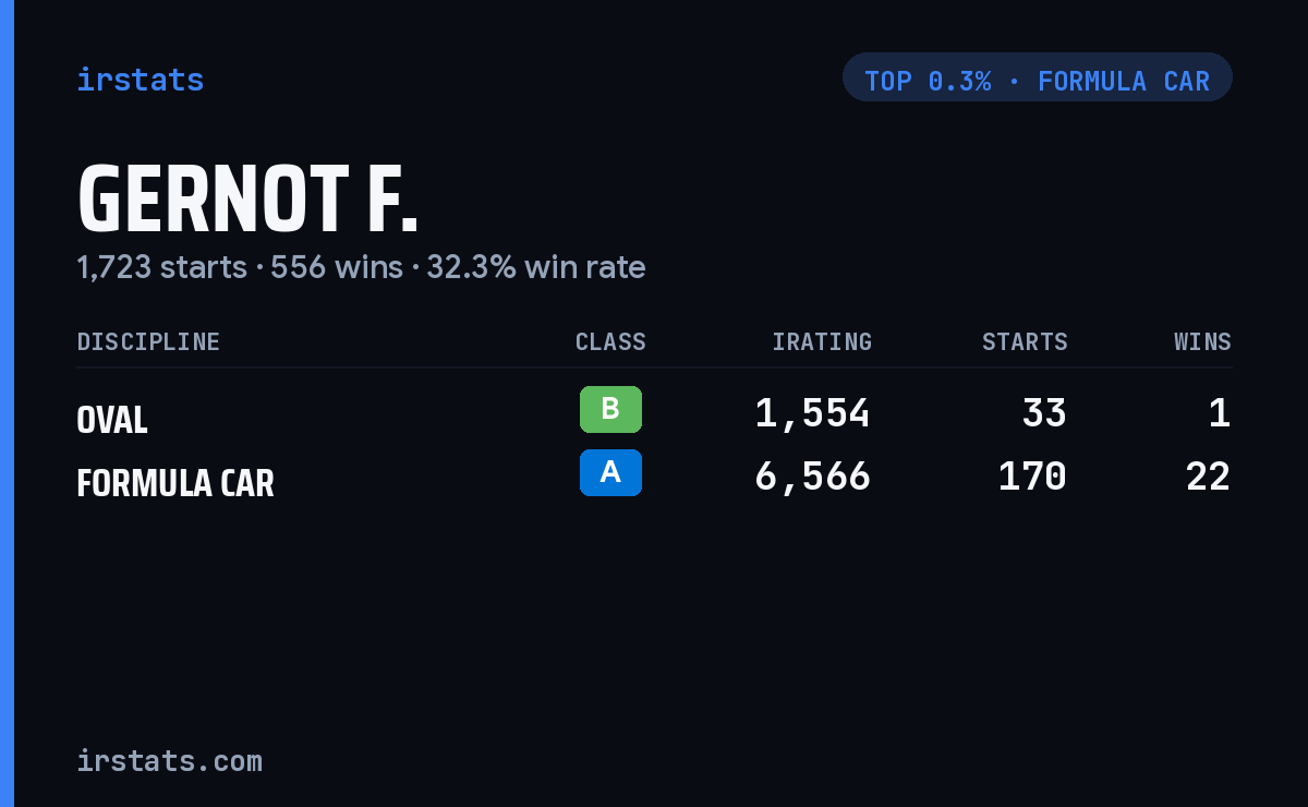 Gernot F. iRacing stats card