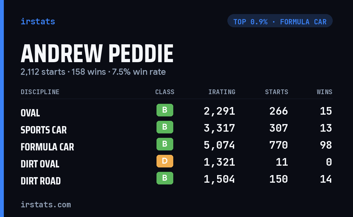 Andrew Peddie iRacing stats card