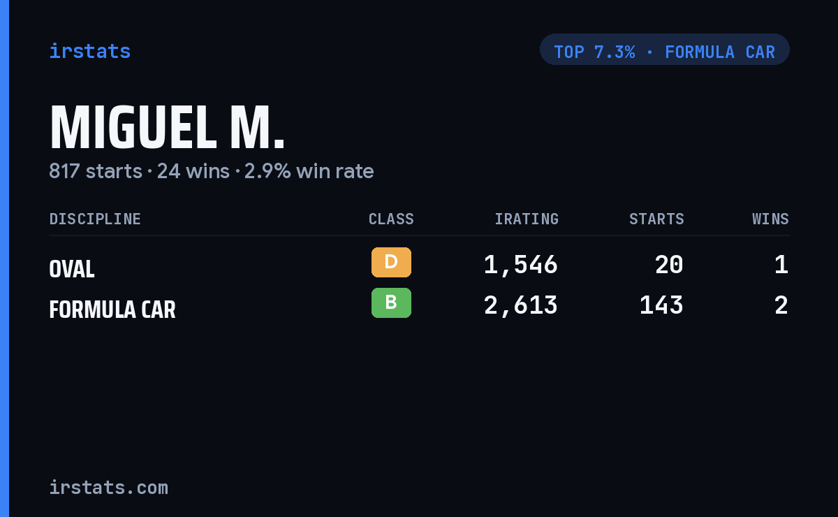 Miguel M. iRacing stats card