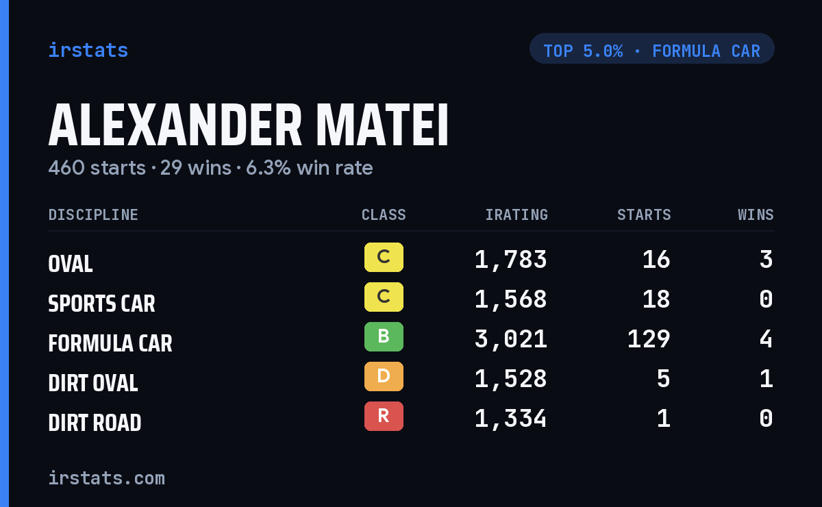Alexander Matei iRacing stats card