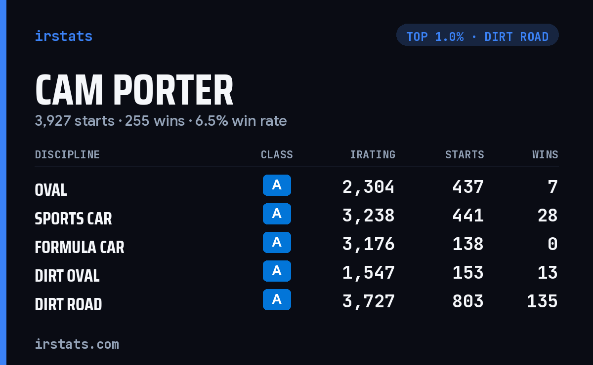Cam Porter iRacing stats card