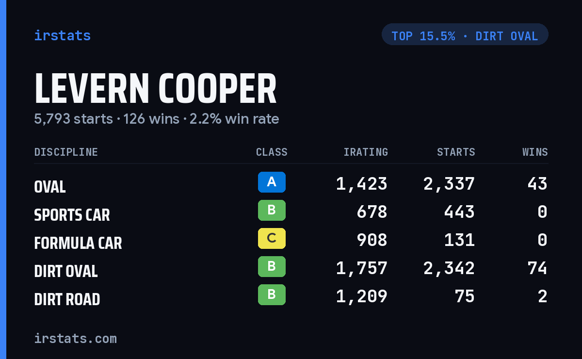Levern Cooper iRacing stats card