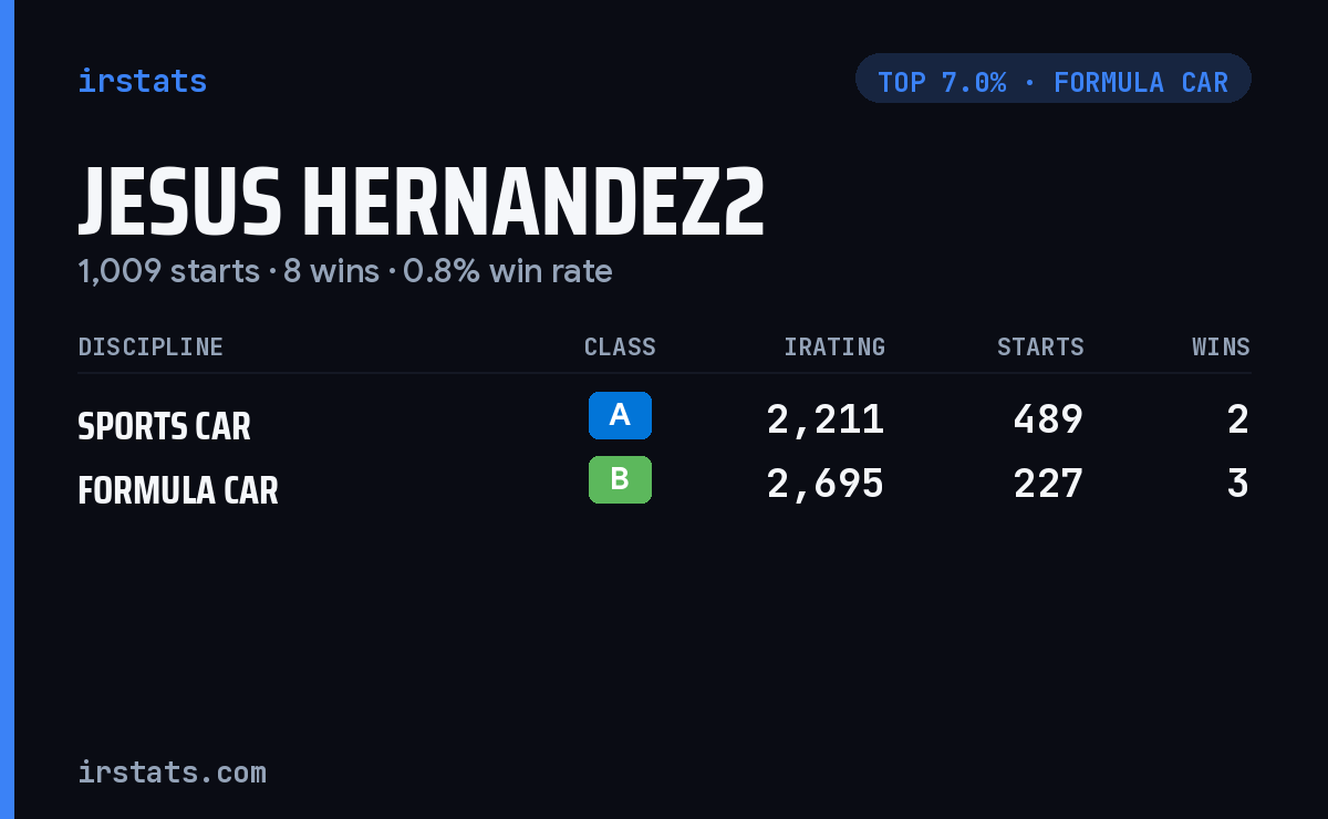 Jesus Hernandez2 iRacing stats card