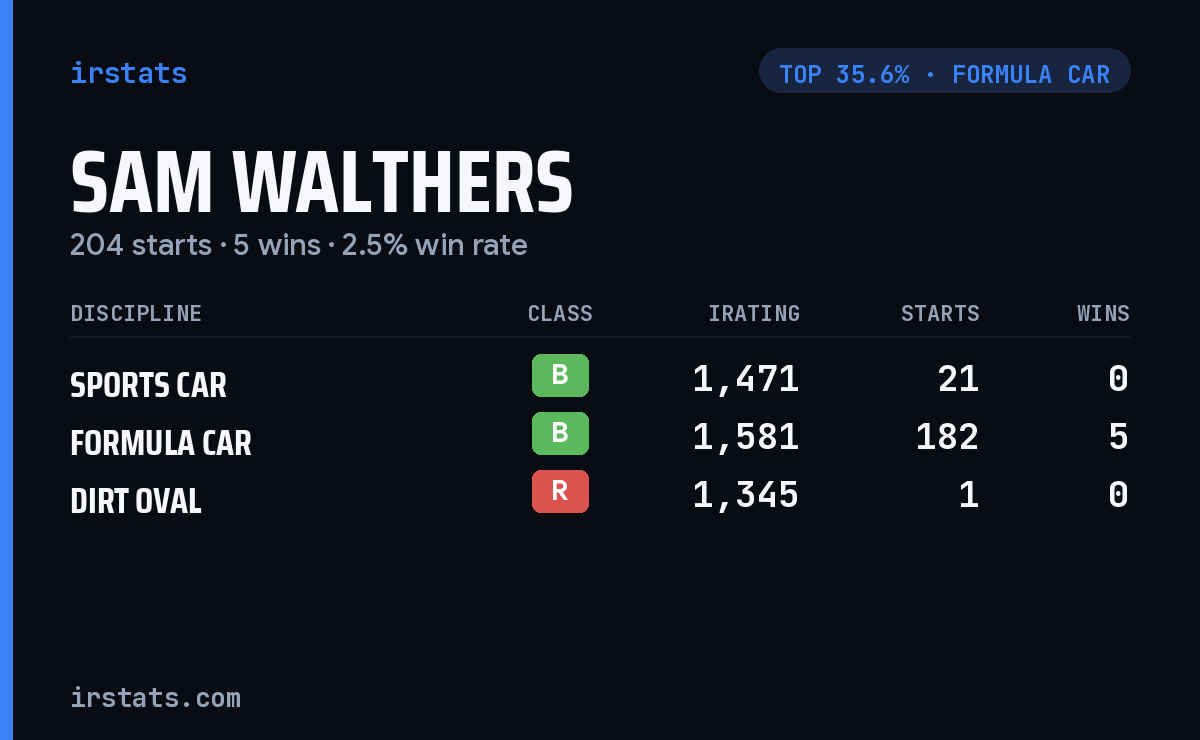 Sam Walthers iRacing stats card