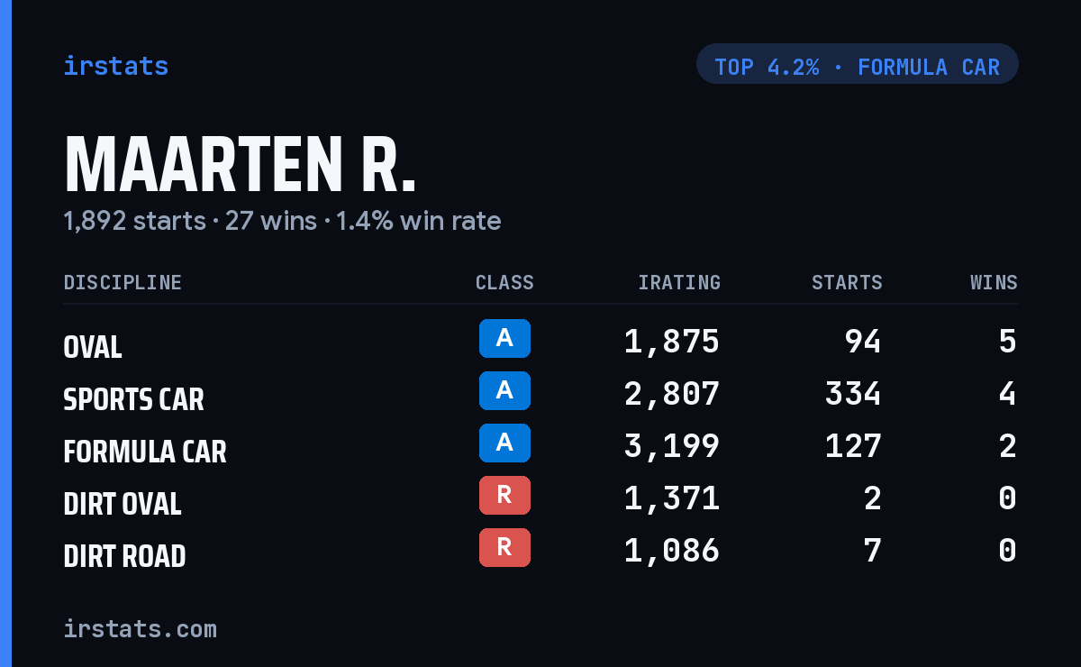 Maarten R. iRacing stats card
