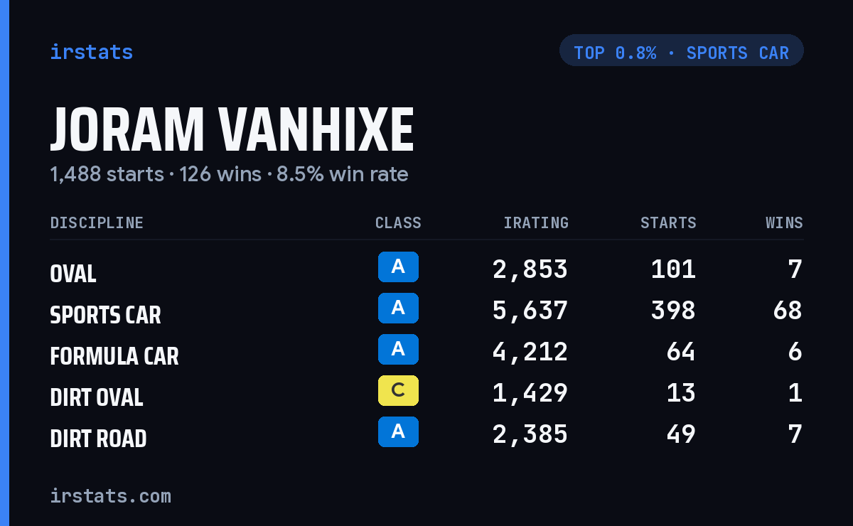 Joram Vanhixe iRacing stats card