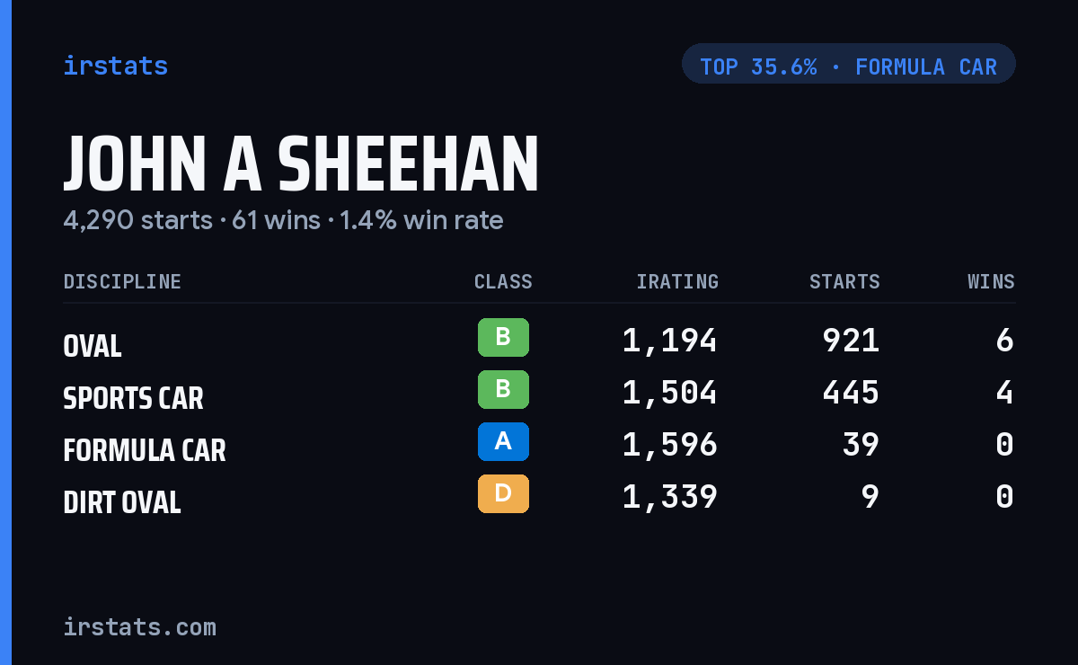 John A Sheehan iRacing stats card