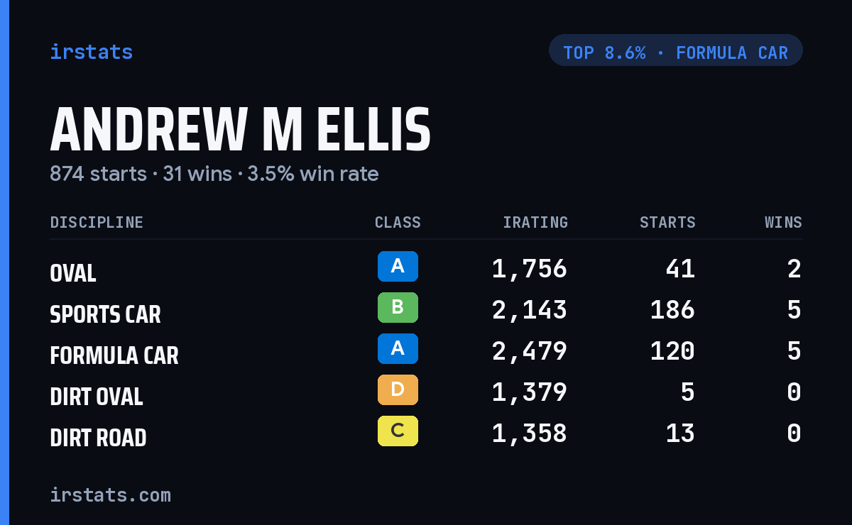 Andrew M Ellis iRacing stats card