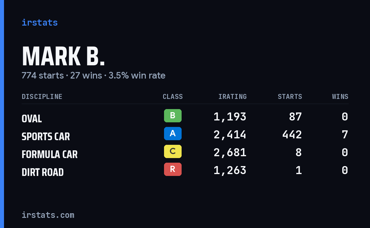 Mark B. iRacing stats card