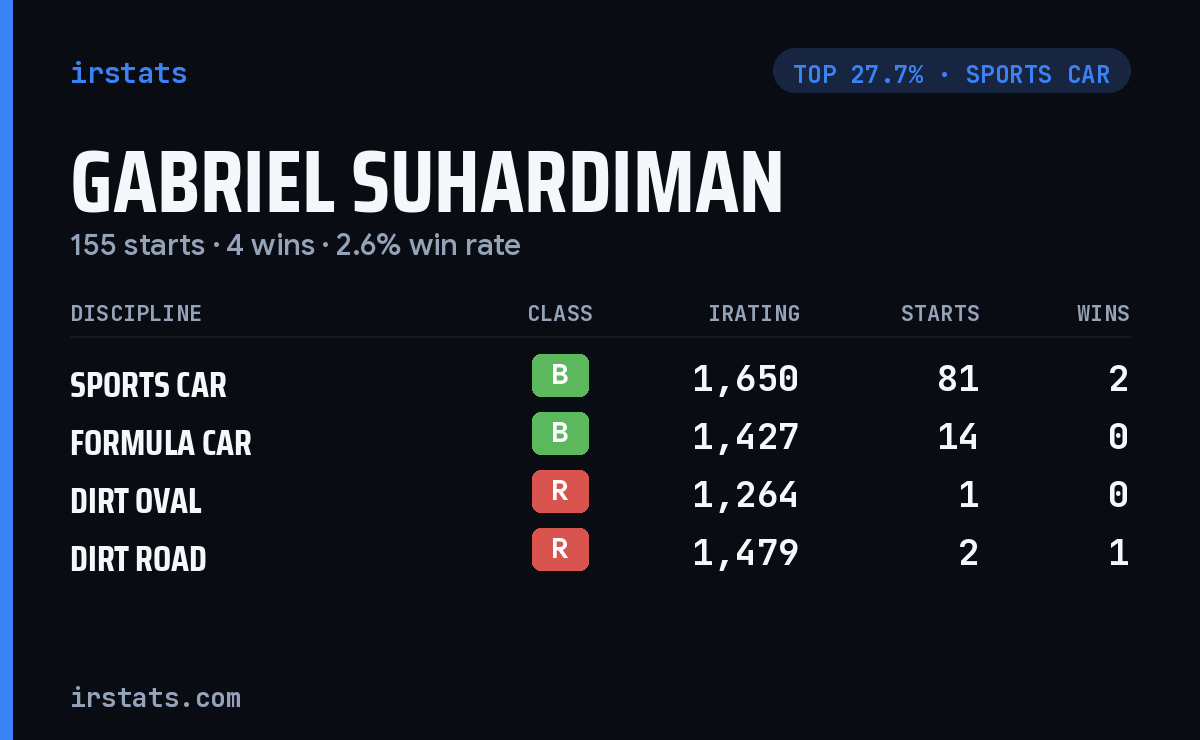 Gabriel Suhardiman iRacing stats card