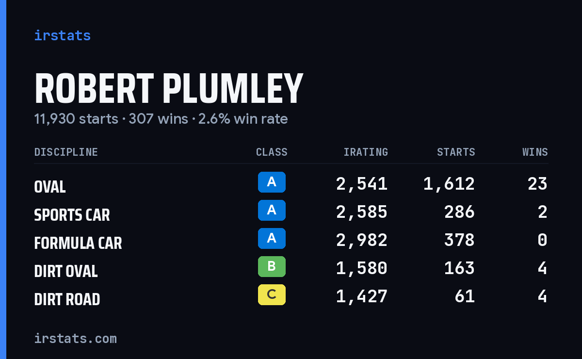 Robert Plumley iRacing stats card