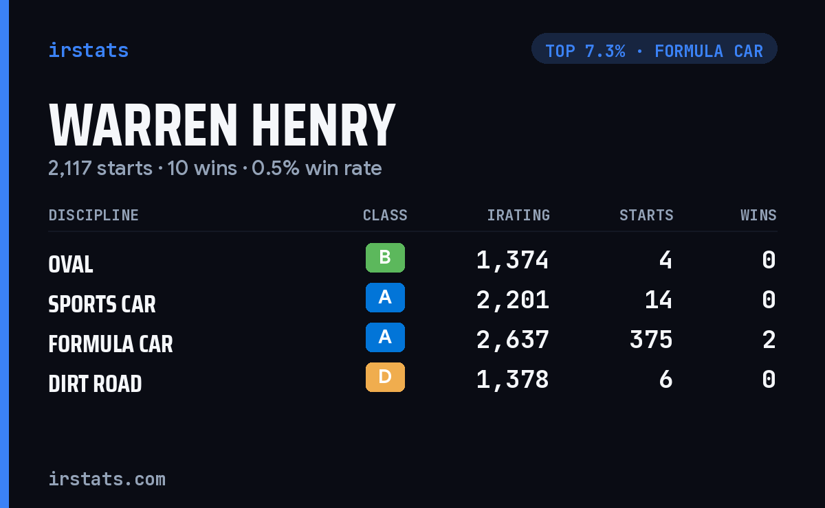 Warren Henry iRacing stats card